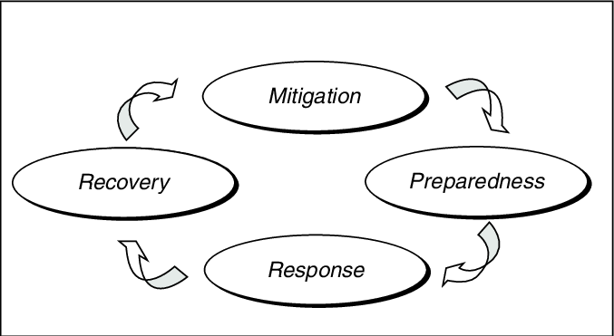 four phases of emergency management: preparedness, response, recovery, mitigation