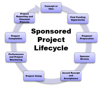 sponsored project lifecycle graphic