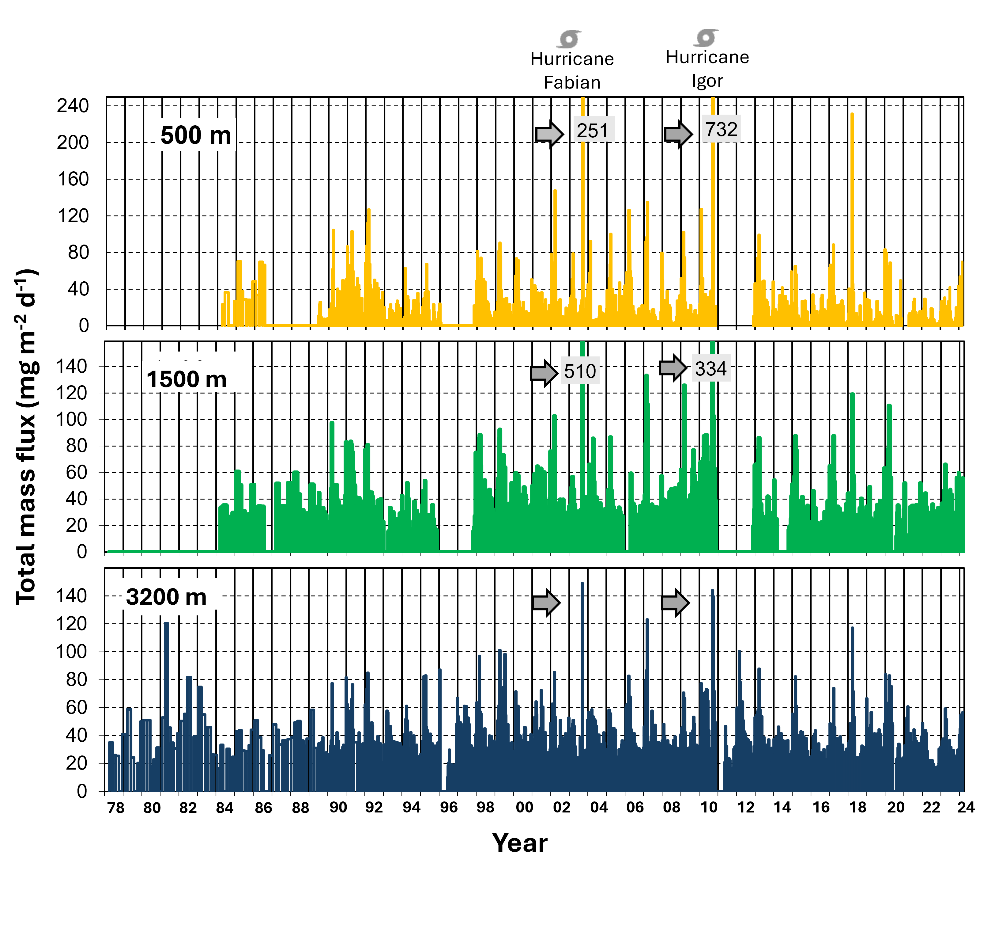 Total Mass Flux record (1978 to 2024) of sinking particles collected by the OFP revealing seasonality, non-seasonal episodic peaks, interannual variability, and high flux events driven by extreme events.