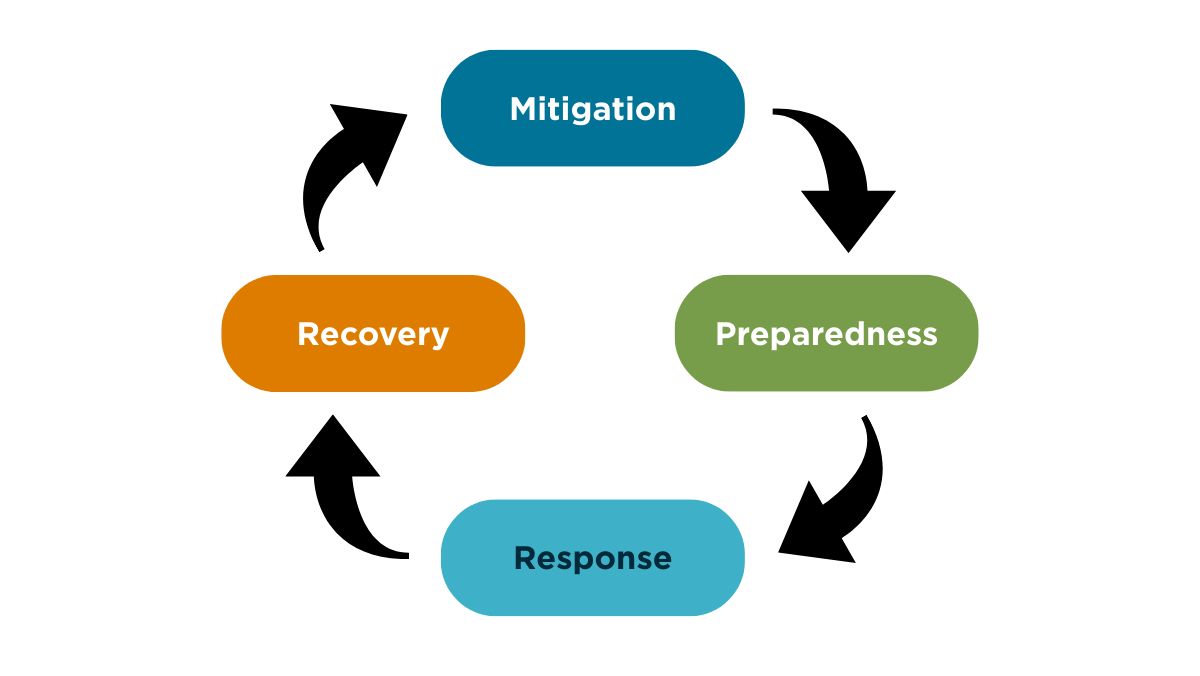 Phases of Emergency Management graphic showing Mitigation at top with arrow to Preparedness at right with arrow to Response at bottom with arrow to Recovery at left with arrow back to Mitigation.